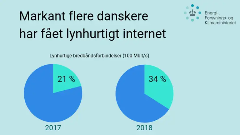 To cirkeldiagrammer med overskriften "Markant flere danskere har fået lynhurtigt internet"
