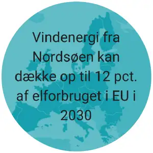 Vinenergi fra Nordsøen kan dække op til 12 pct. af elforbruget i EU i 2030