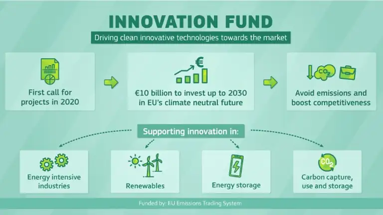 Infografik om Innovation Fund
